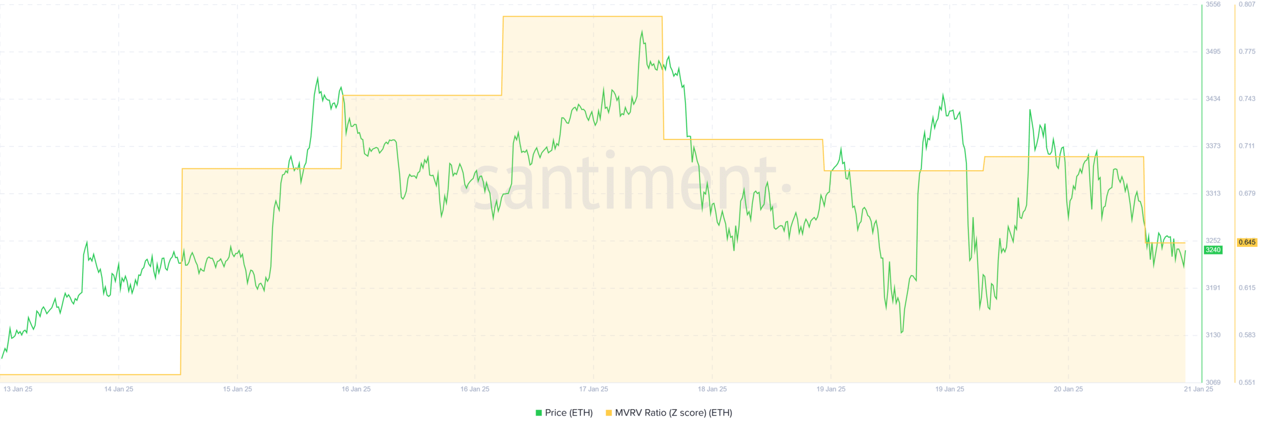 Ethereum ETH MVRV