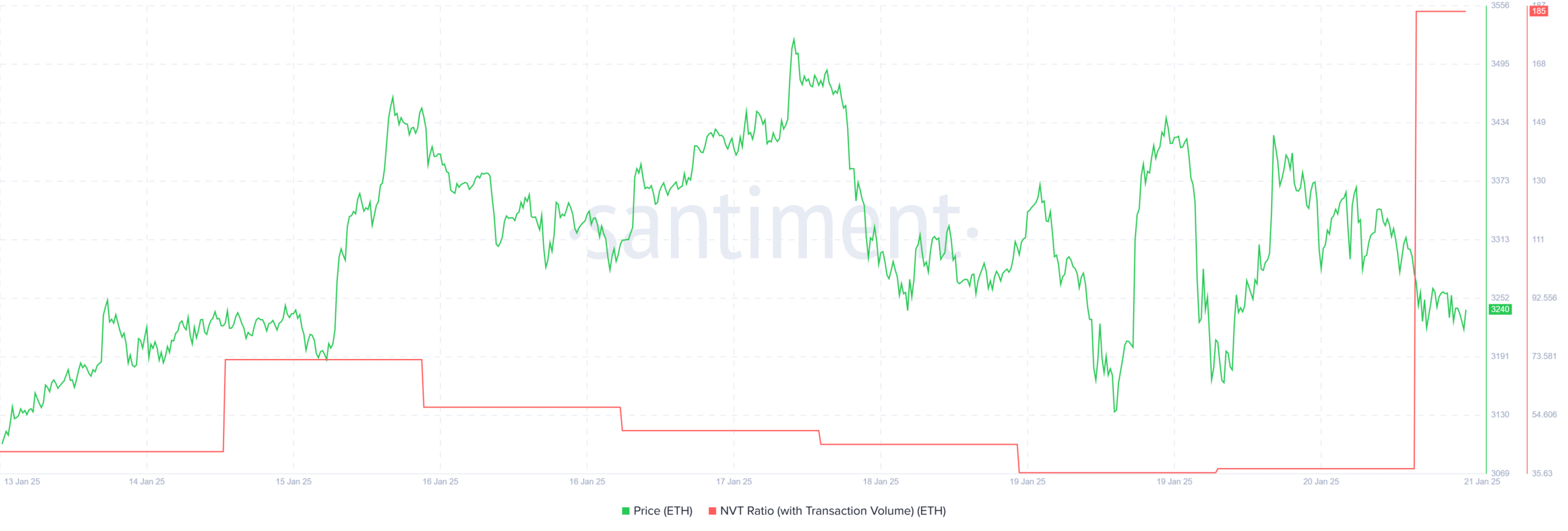 Ethereum ETH NVT ratio