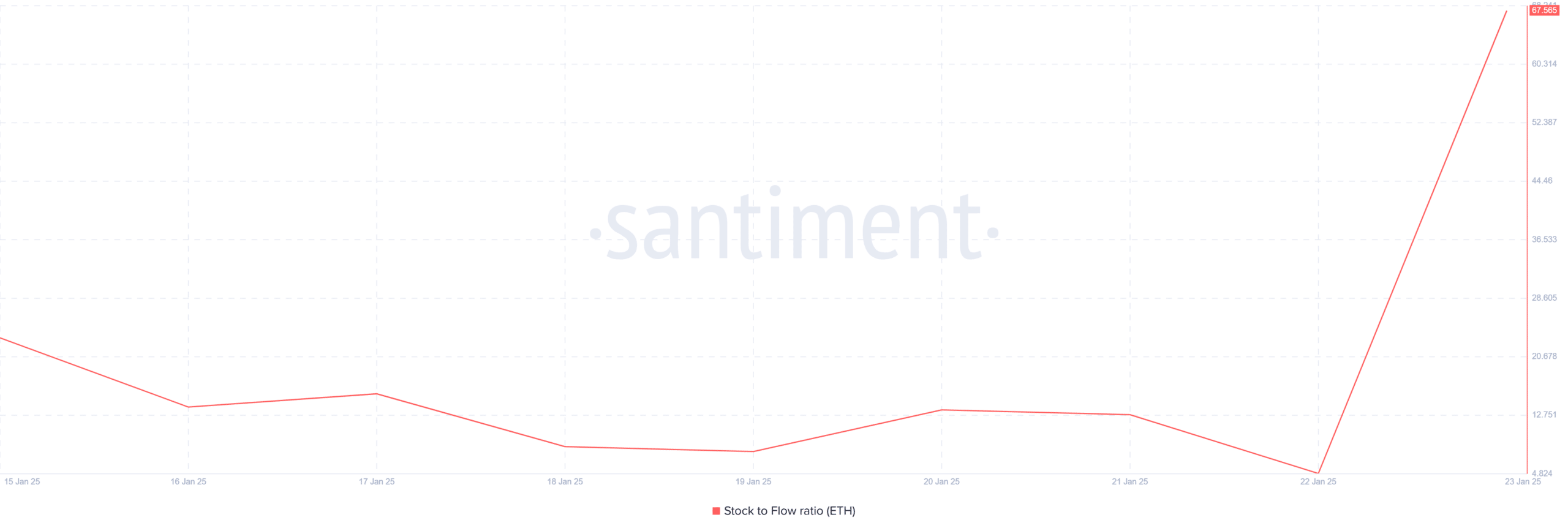 Ethereum ETH SFR