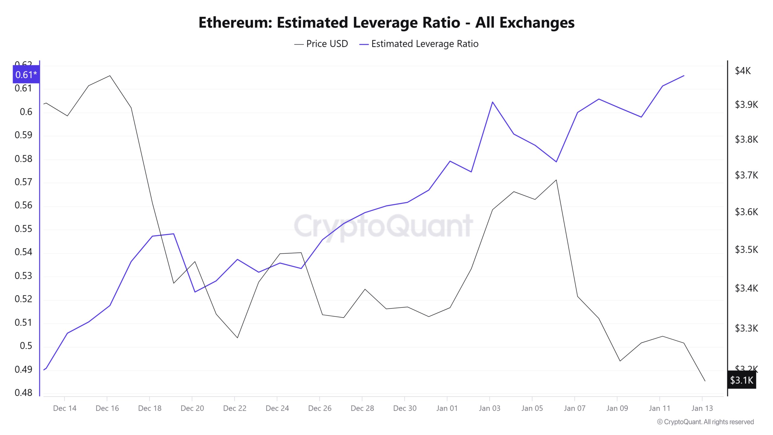 Ethereum Estimated Leverage Ratio All Exchanges 1