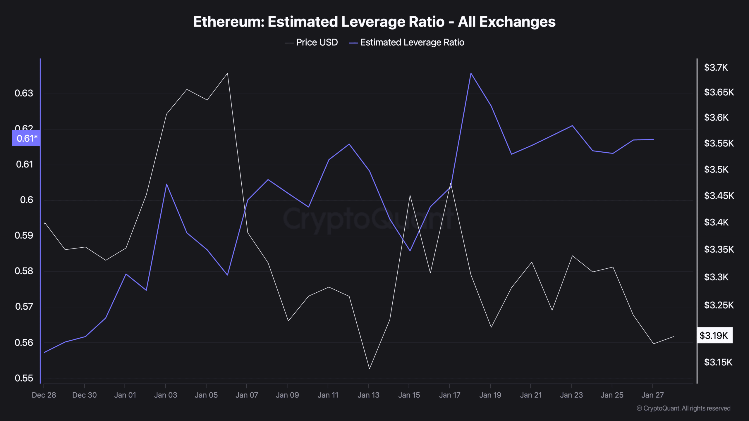 Estimated lever ratio Ethereum