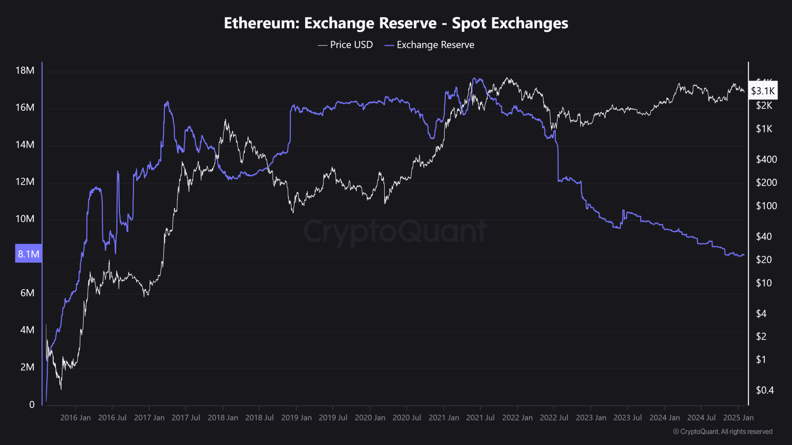 Ether Leeum reserves