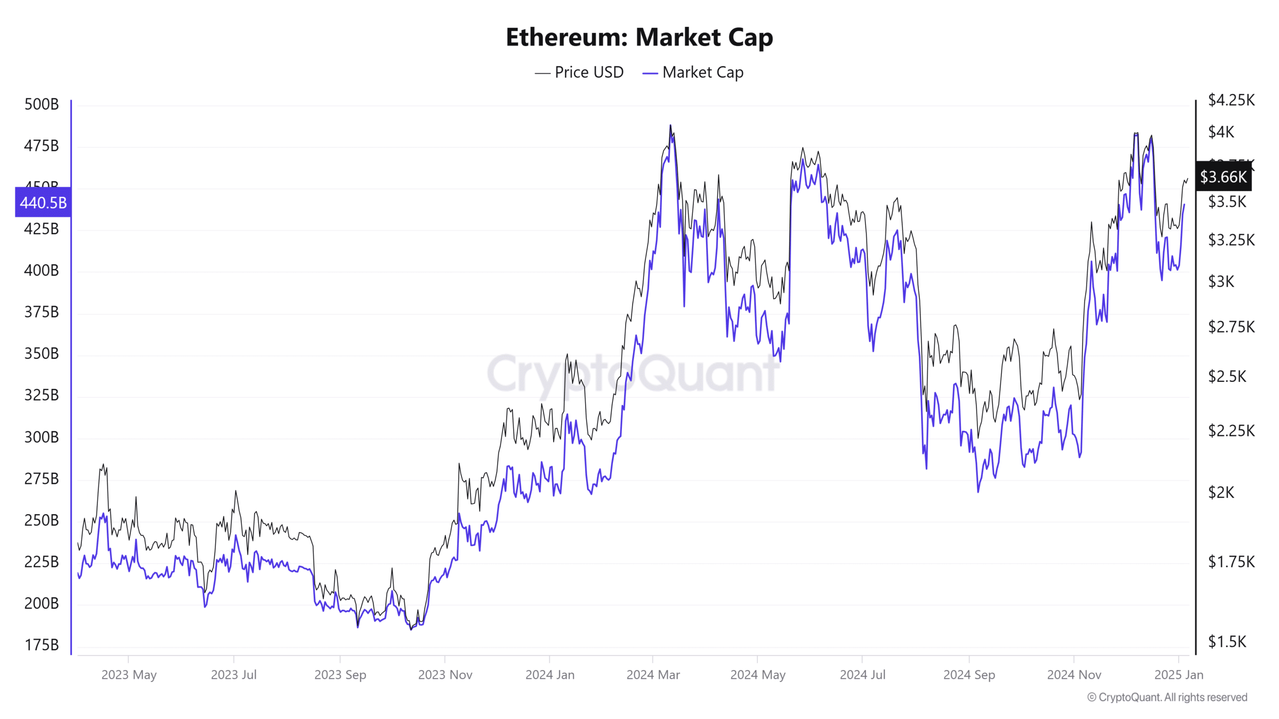 ETH market cap