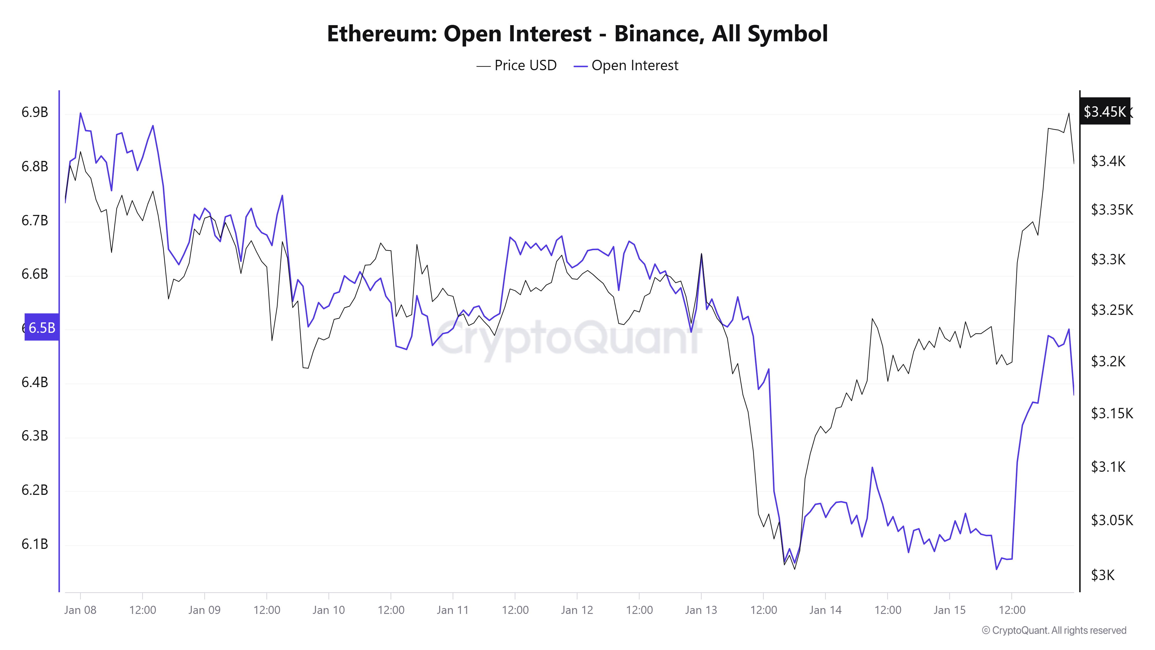 Ethereum open interest