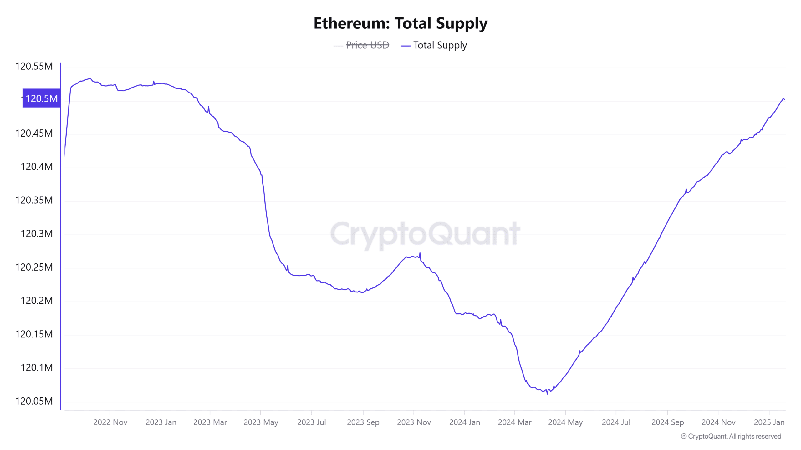 Ethereum Total Supply 1