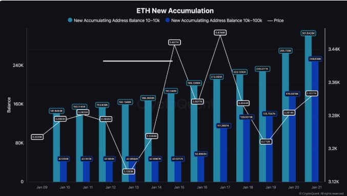 Ethereum accumulation