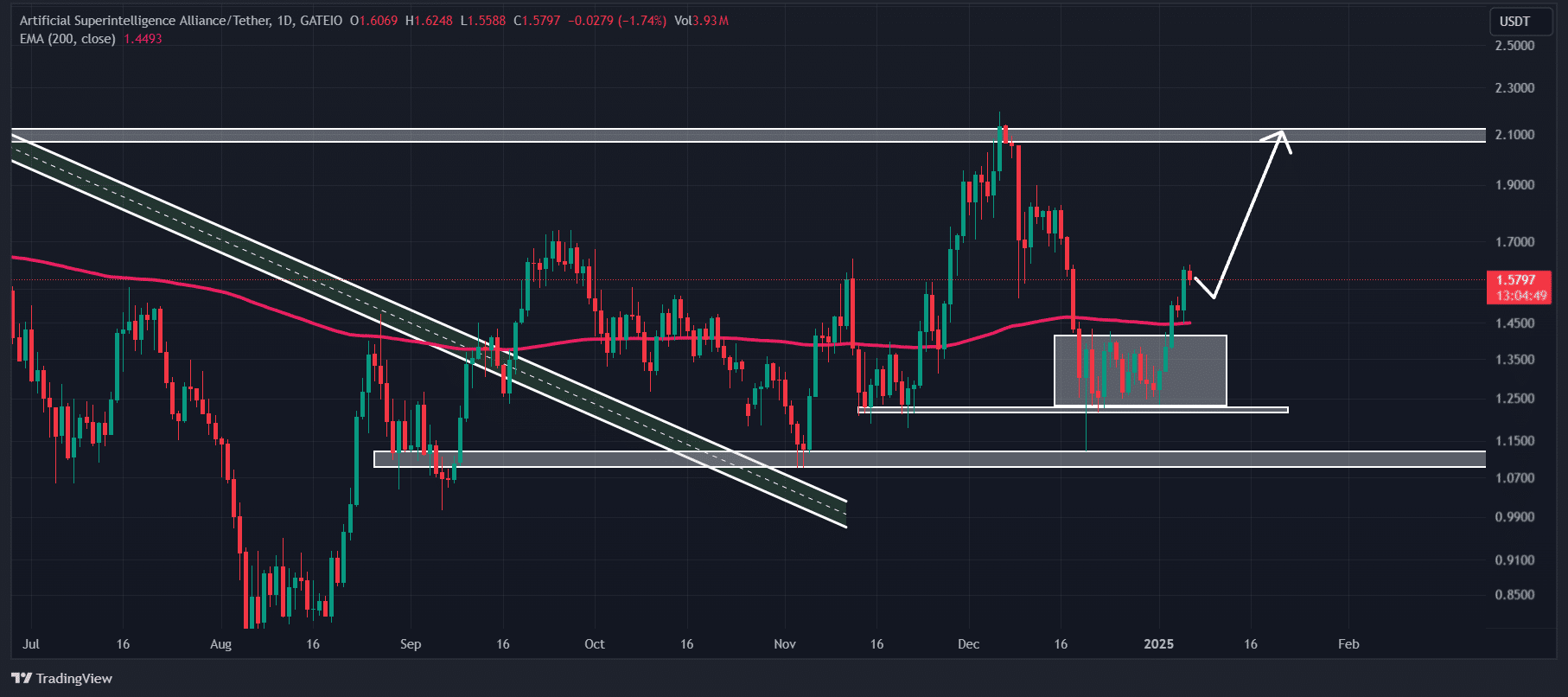 FET technical analysis