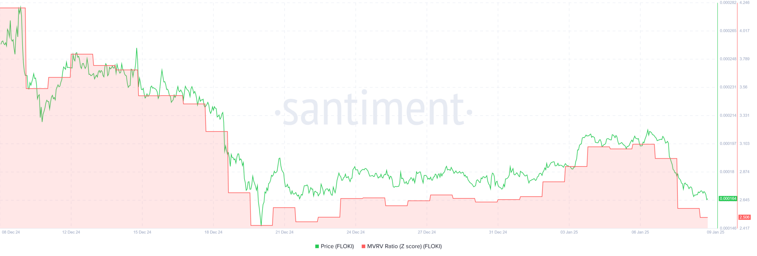 Floki on Ethereum FLOKI 12.00.56 09 Jan 2025