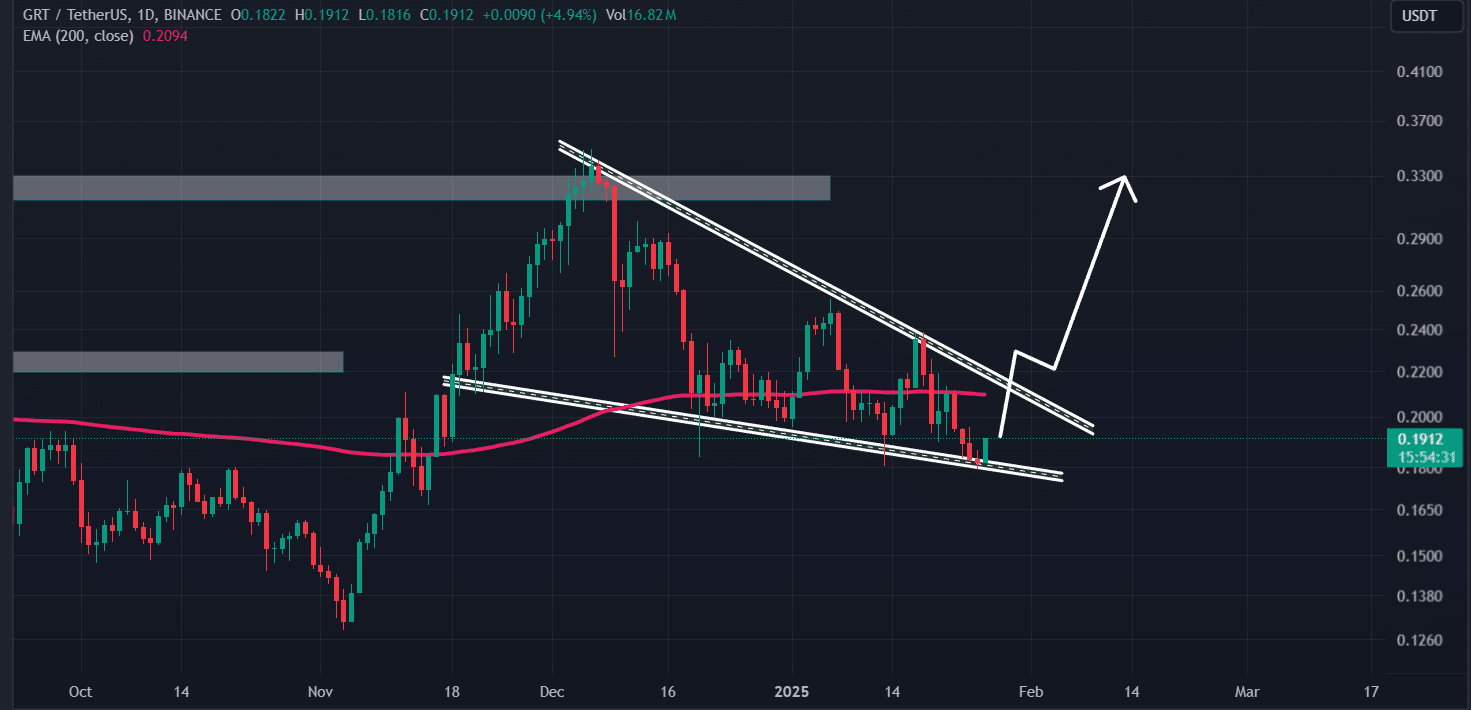 Graph (GRT) Technical Analysis