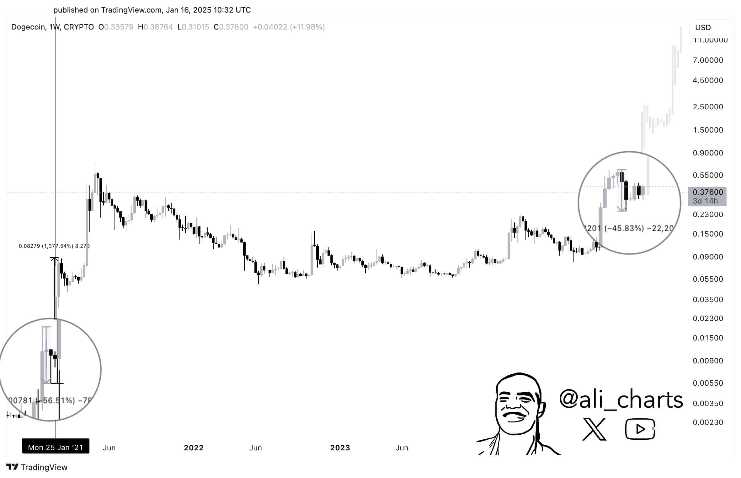 DOGE bull run cycle 