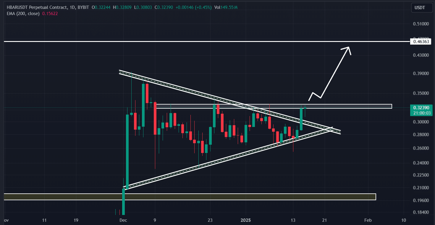 HBAR price action and technical analysis 