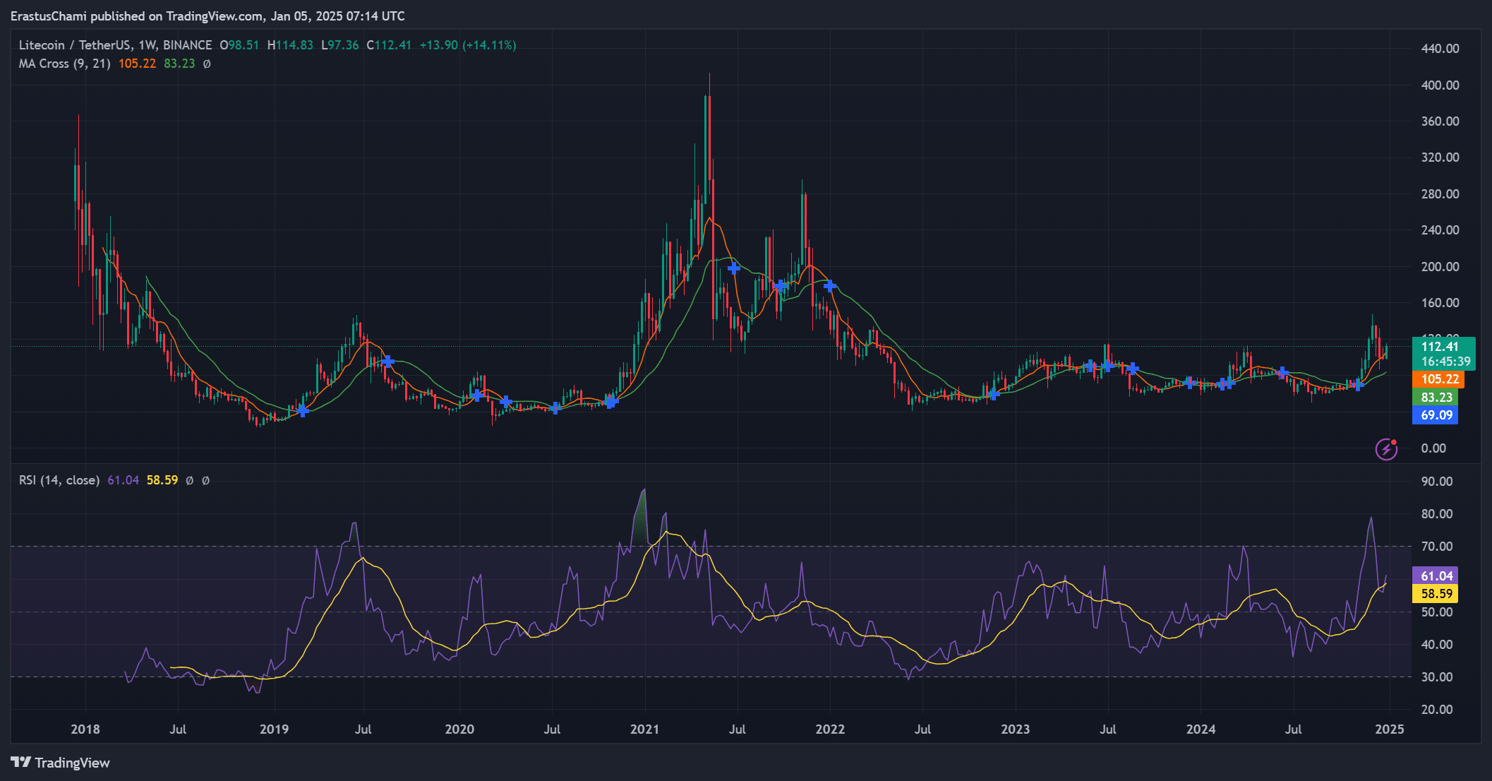 LTC technical analysis