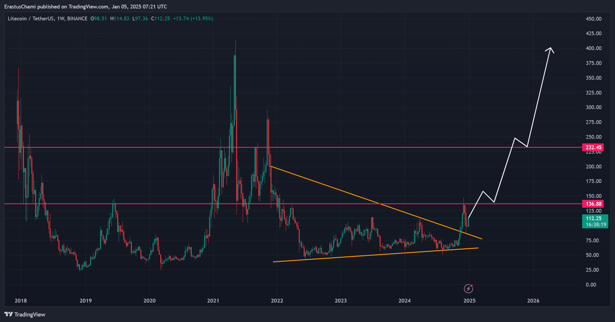 LTC technical analysis 