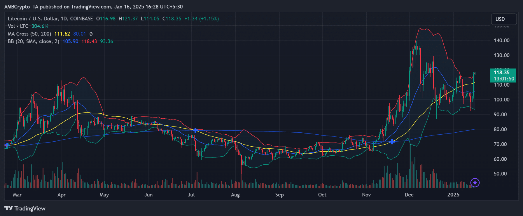 Litecoin price trend