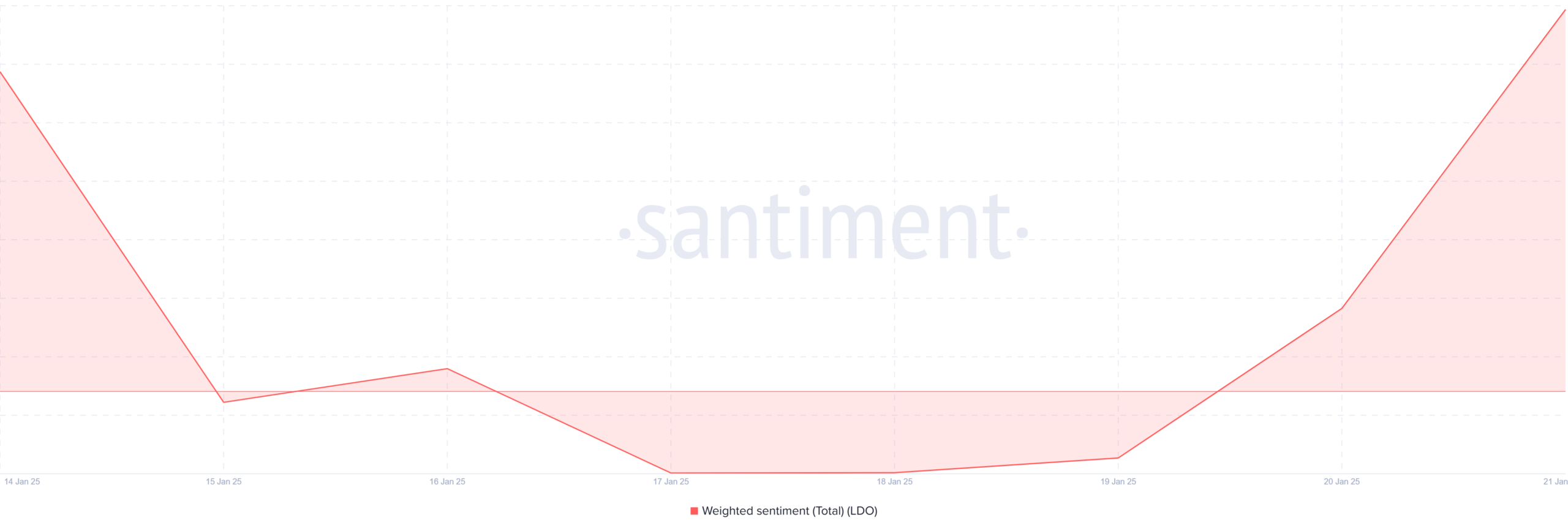 Lido DAO Token LDO weighted sentiment