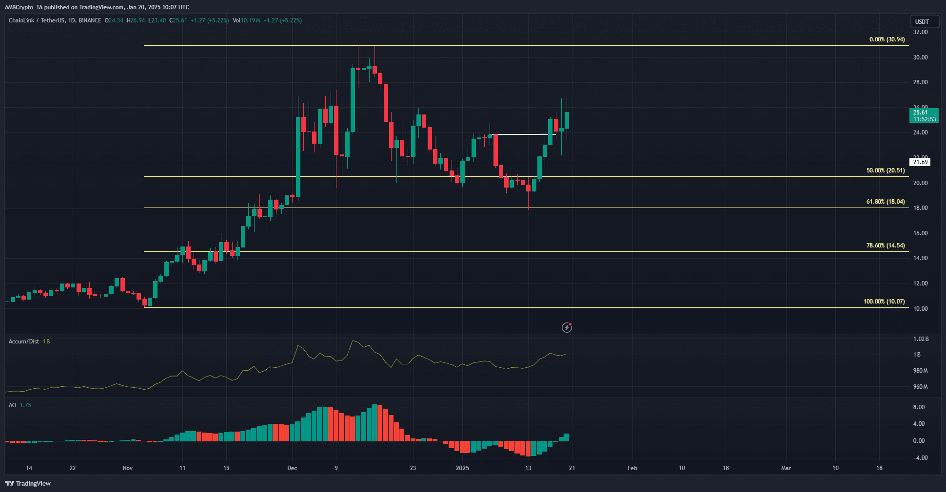 Chainlink 1-day TradingView