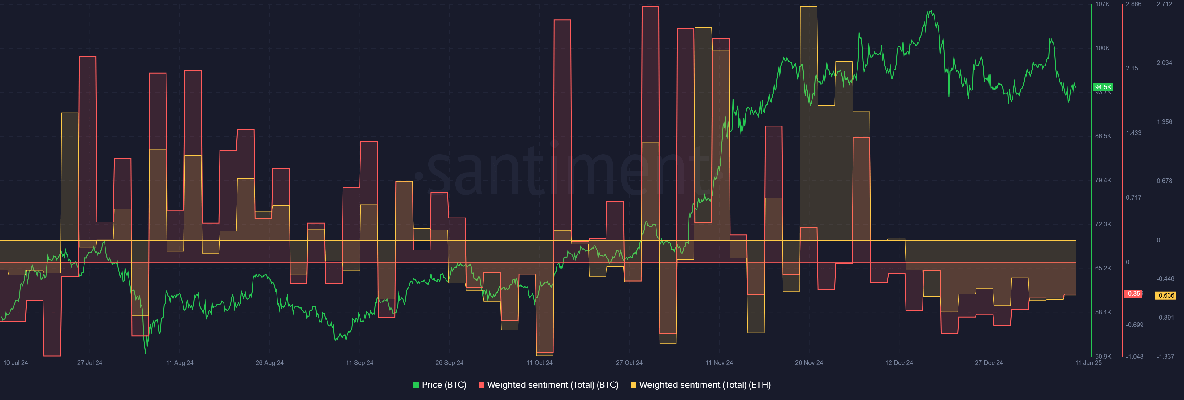 Bitcoin-gewichtete Stimmung