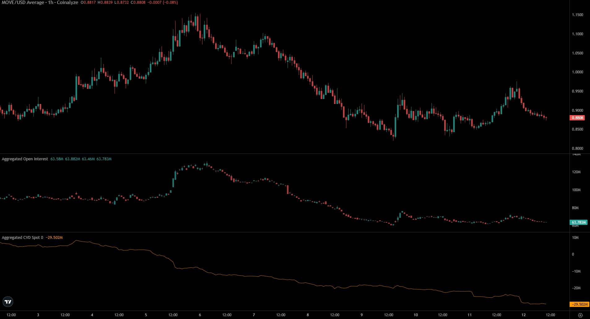 Movement Coinalyze