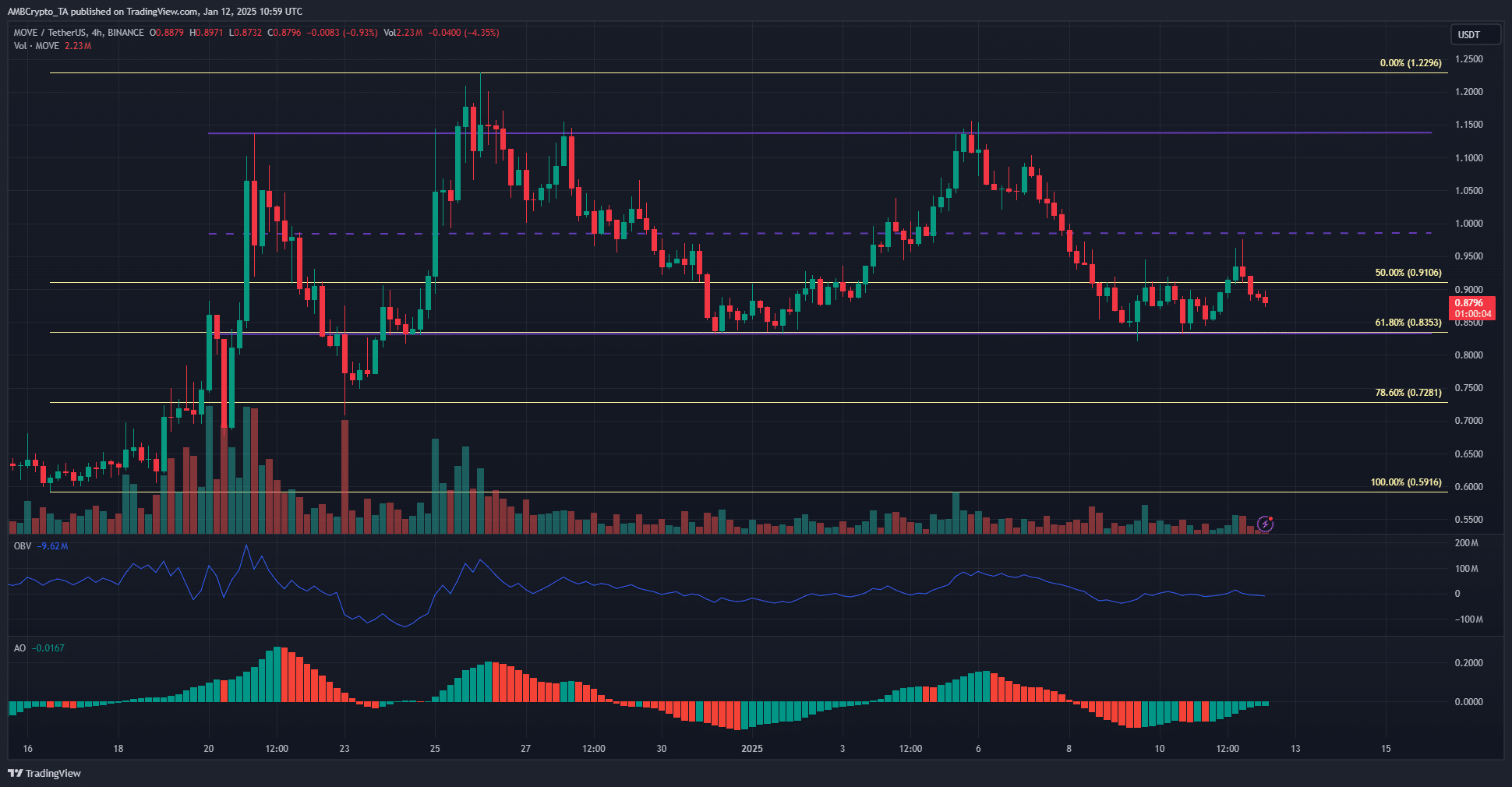 MOVE 4-hour Chart