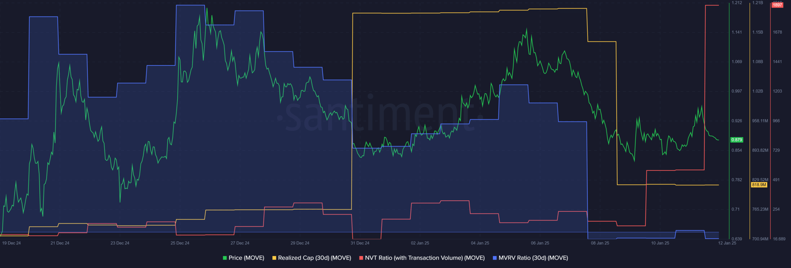 Movement Santiment Metrics