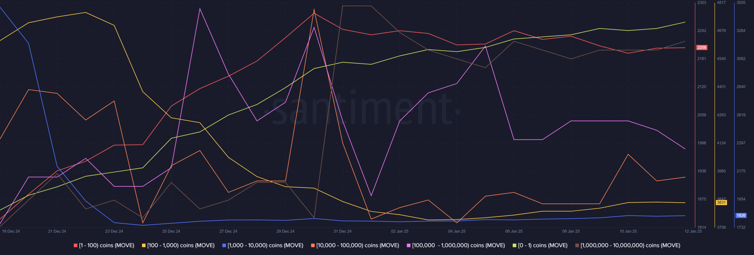 Movement Supply Distribution