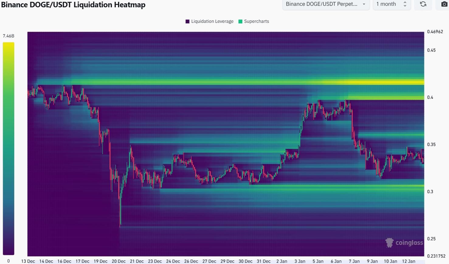 Dogecoin Liquidation Heatmap