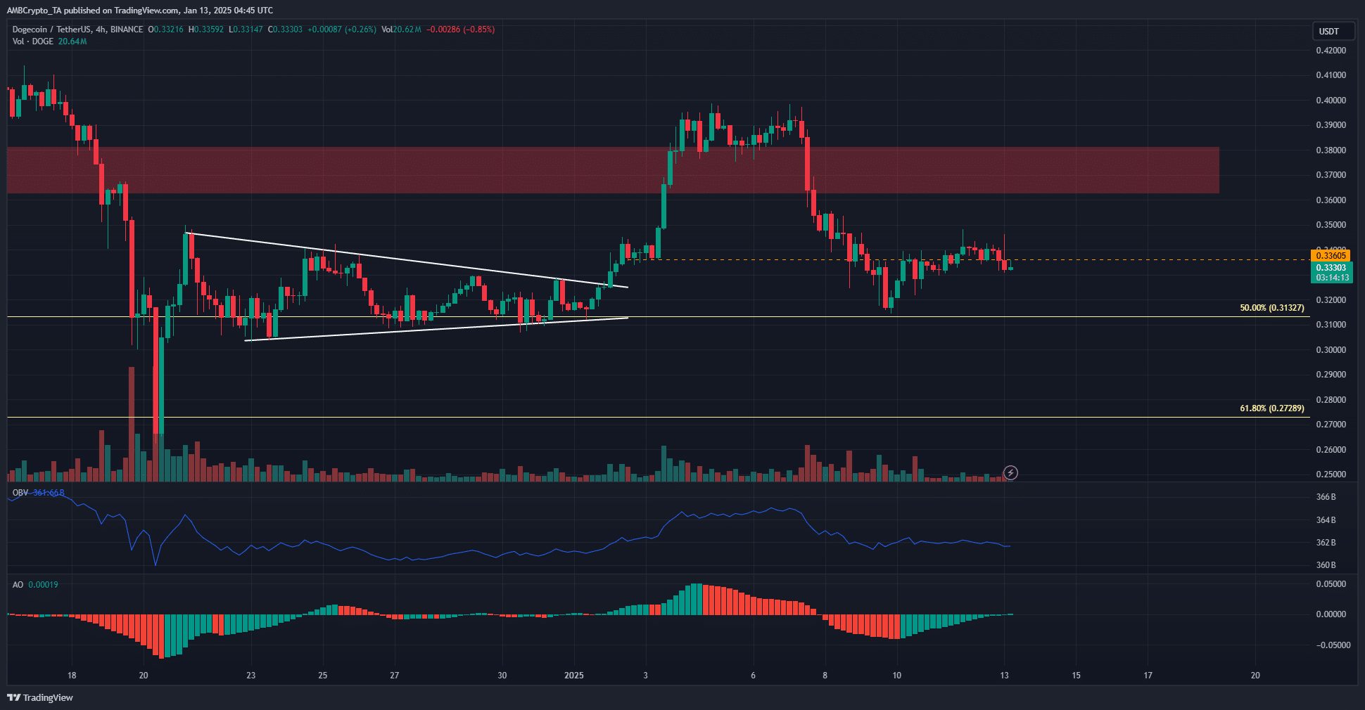 Dogecoin 4-hour Chart