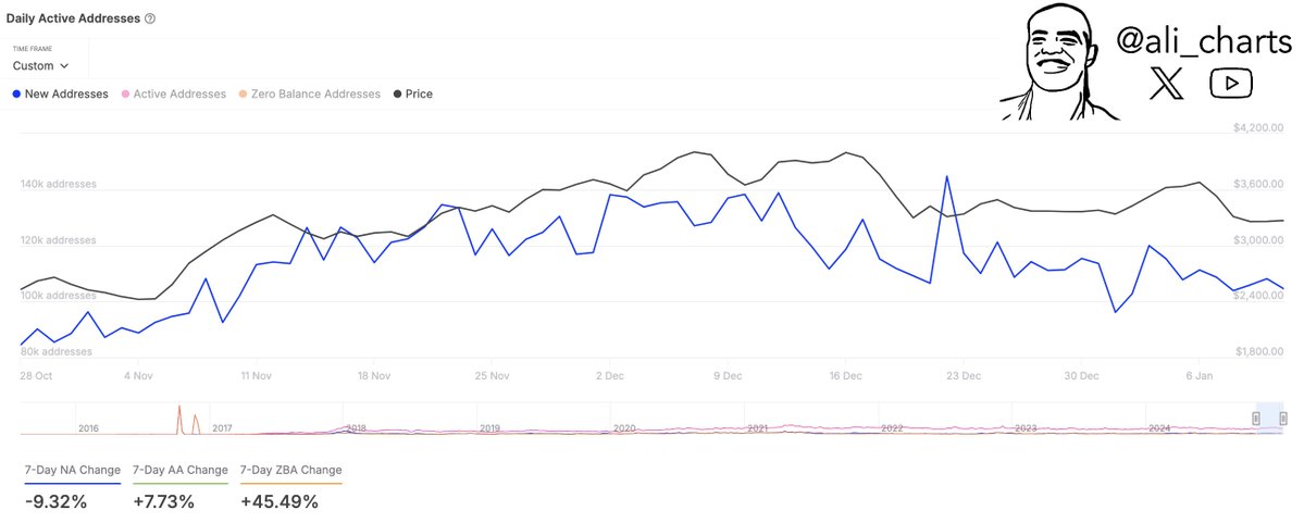 Ethereum Active Addresses