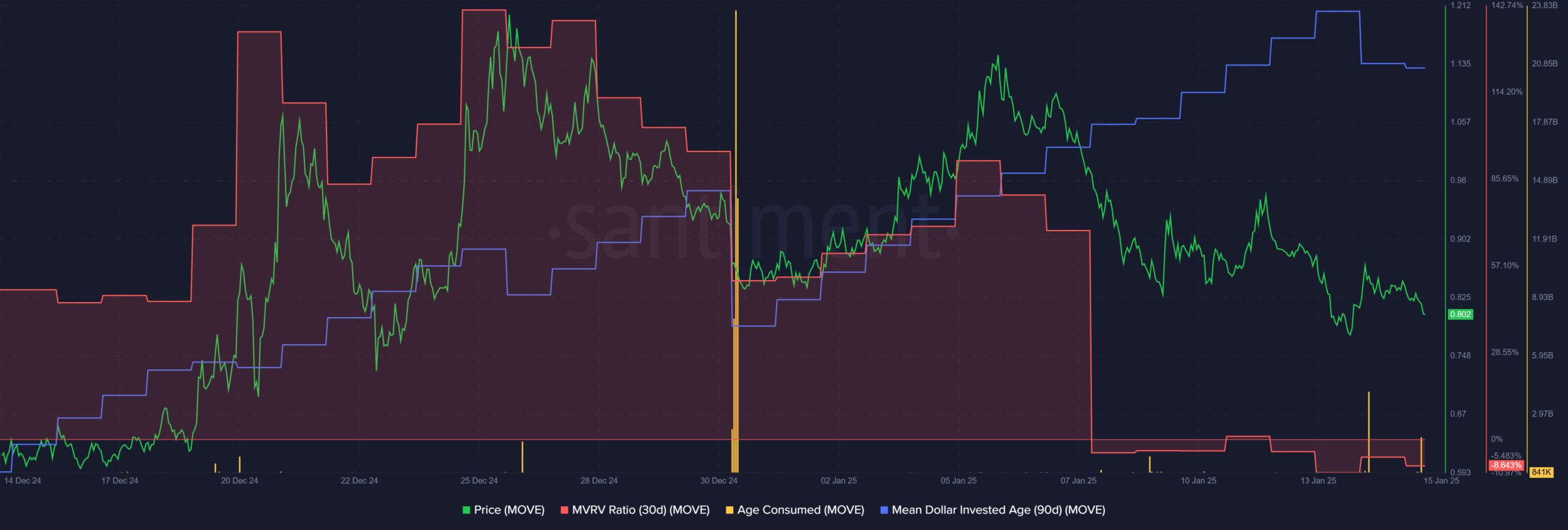 Movement Santiment Metrics