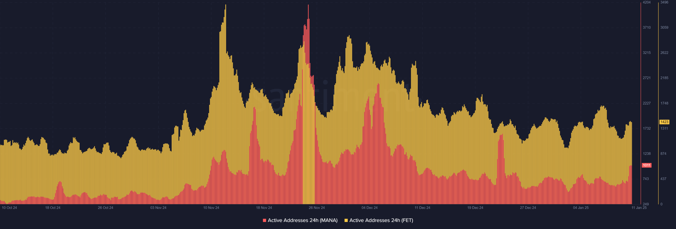 MANA, FET Active addresses