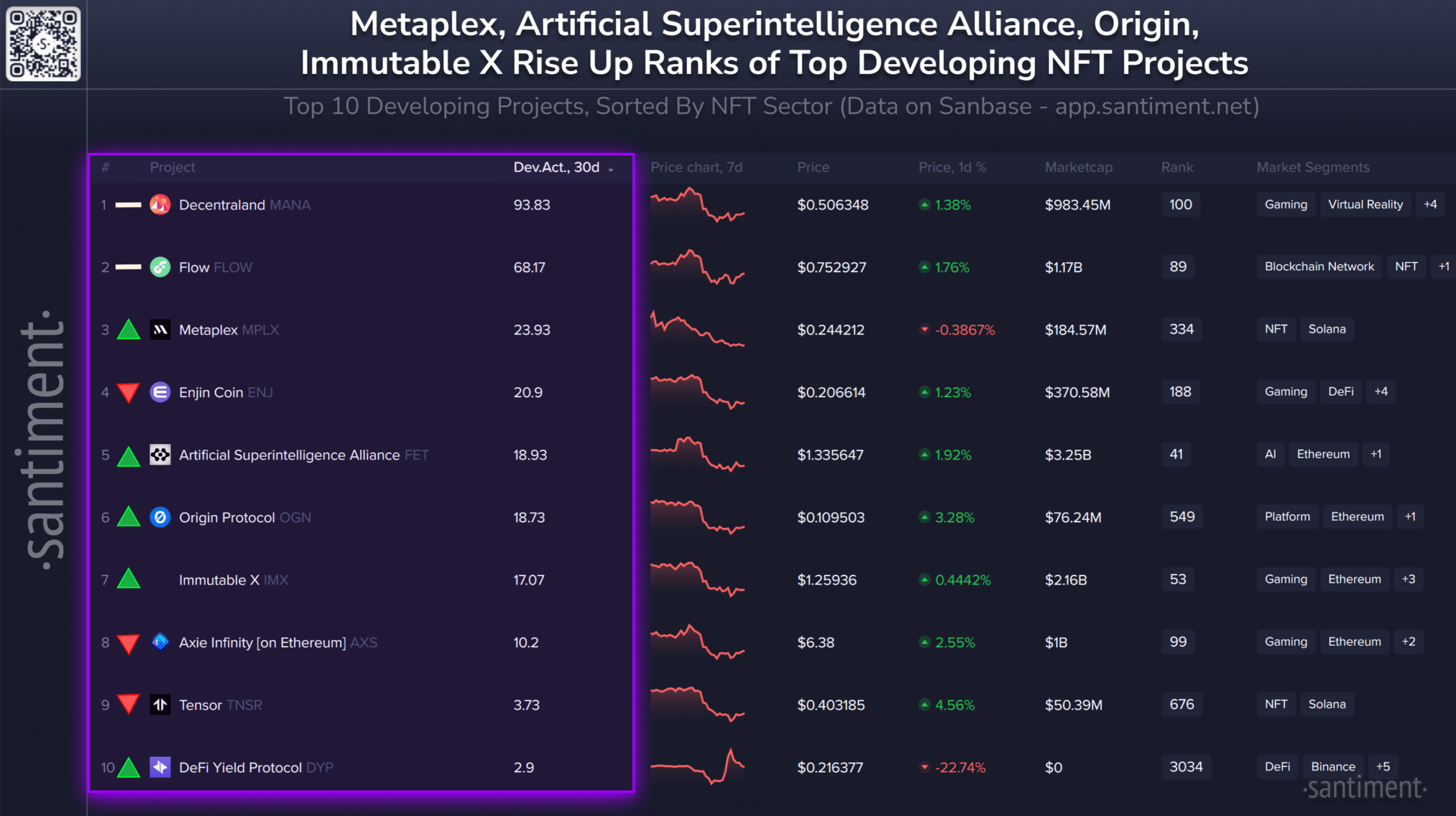 NFT Projects - Development Ranking