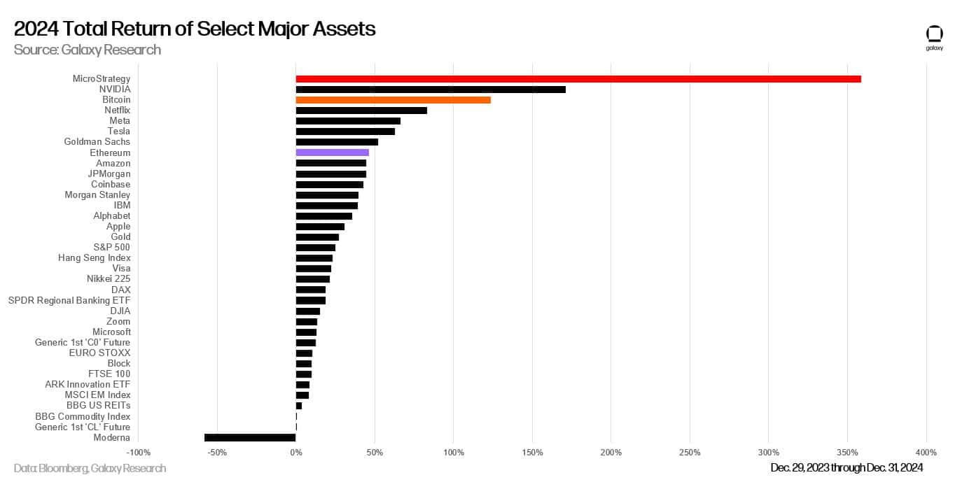 MicroStrategy tops 2024 asset performers