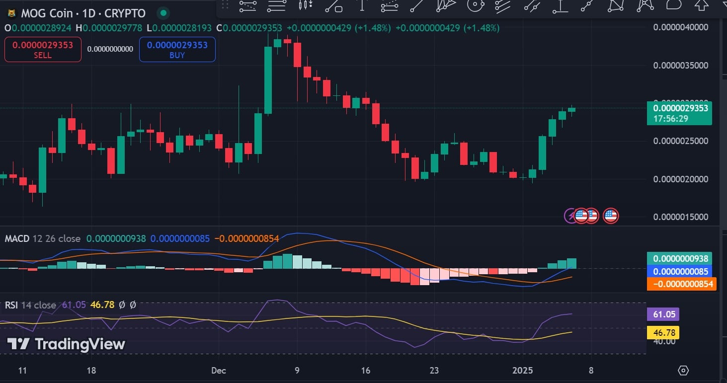 Mog Coin surges 36% in every week: Can MOG goal alt=