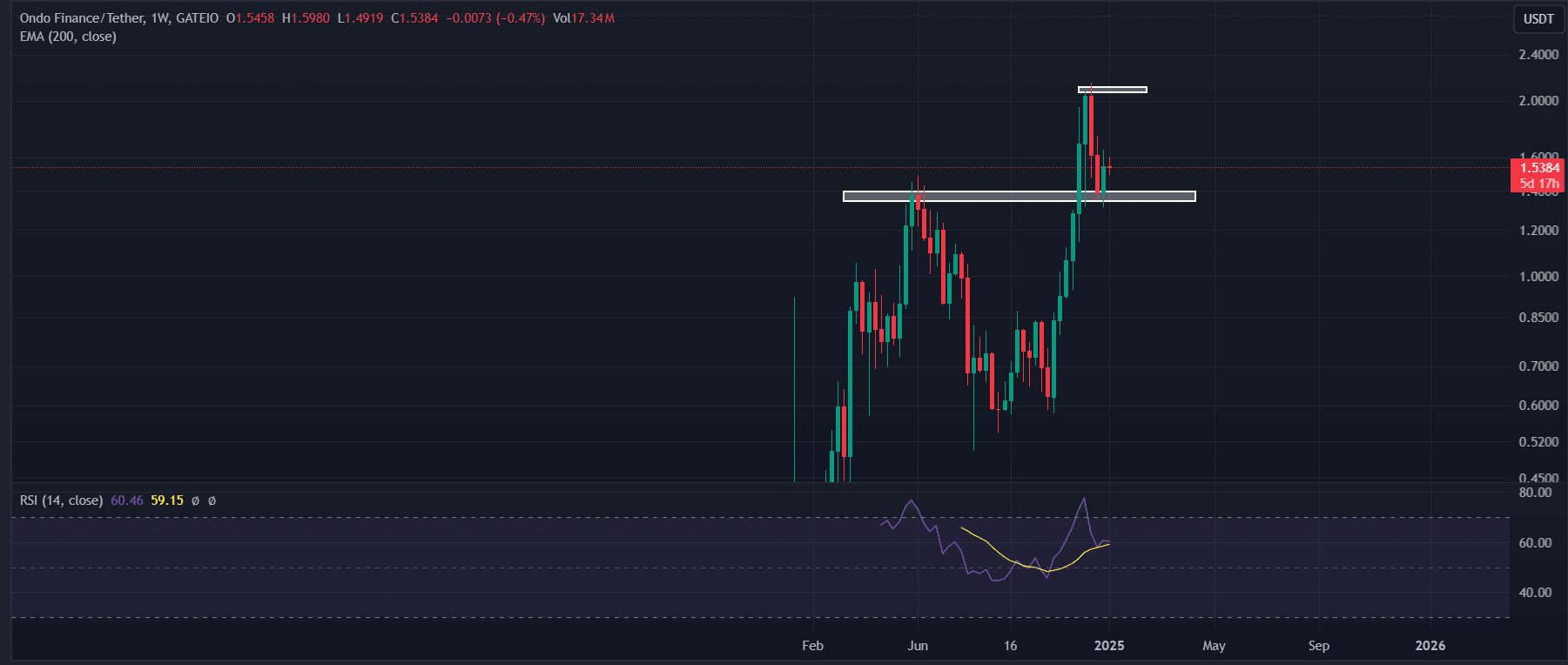 ONDO technical analysis