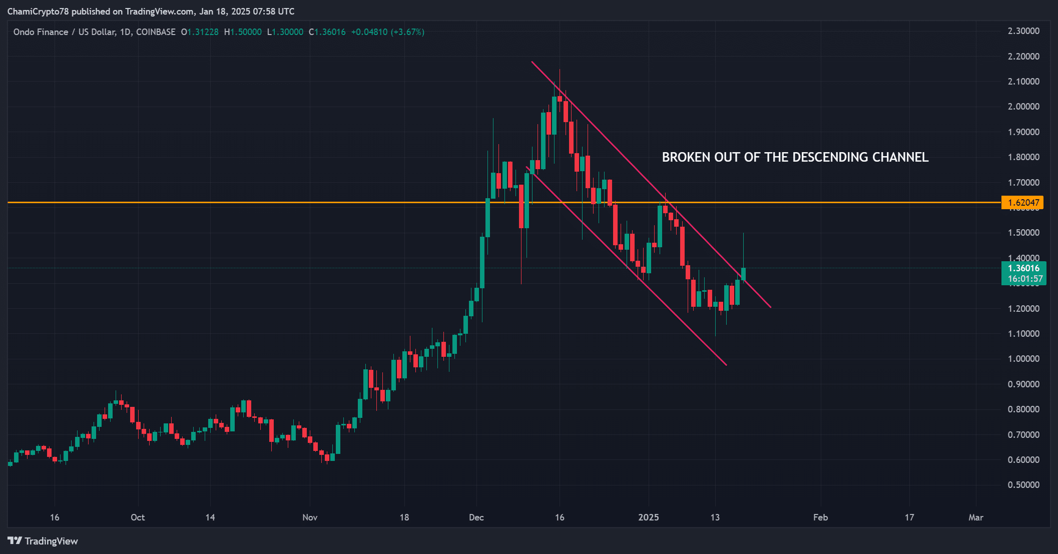 ONDO price action analysis 