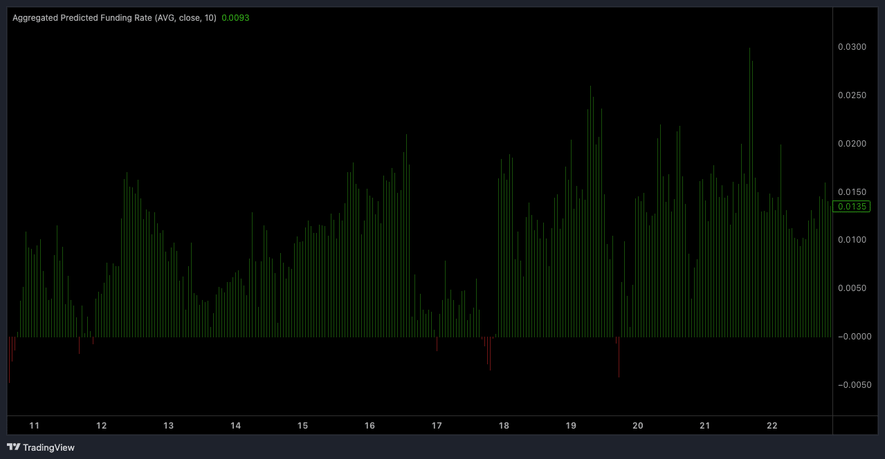 PENGU Funding rates