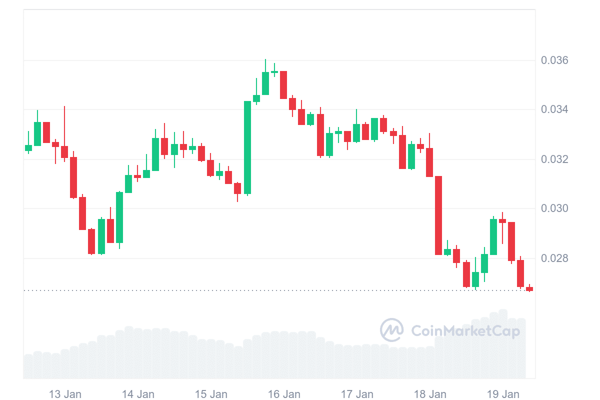 Pudgy Penguin market trend