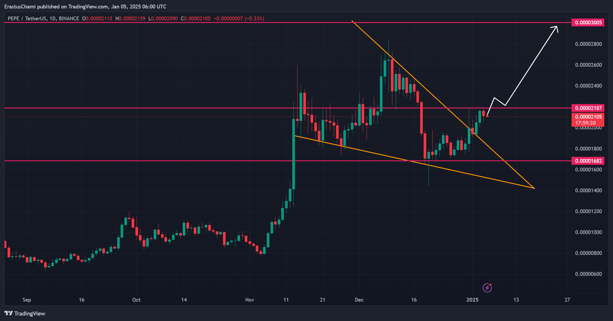 PEPE poised for a breakout: Can the memecoin rally to new highs?