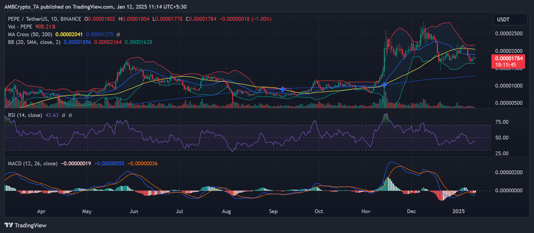 RSI and MACD trend