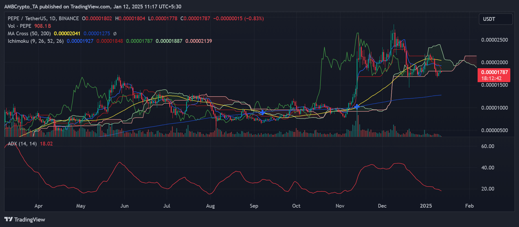 PEPE price trend