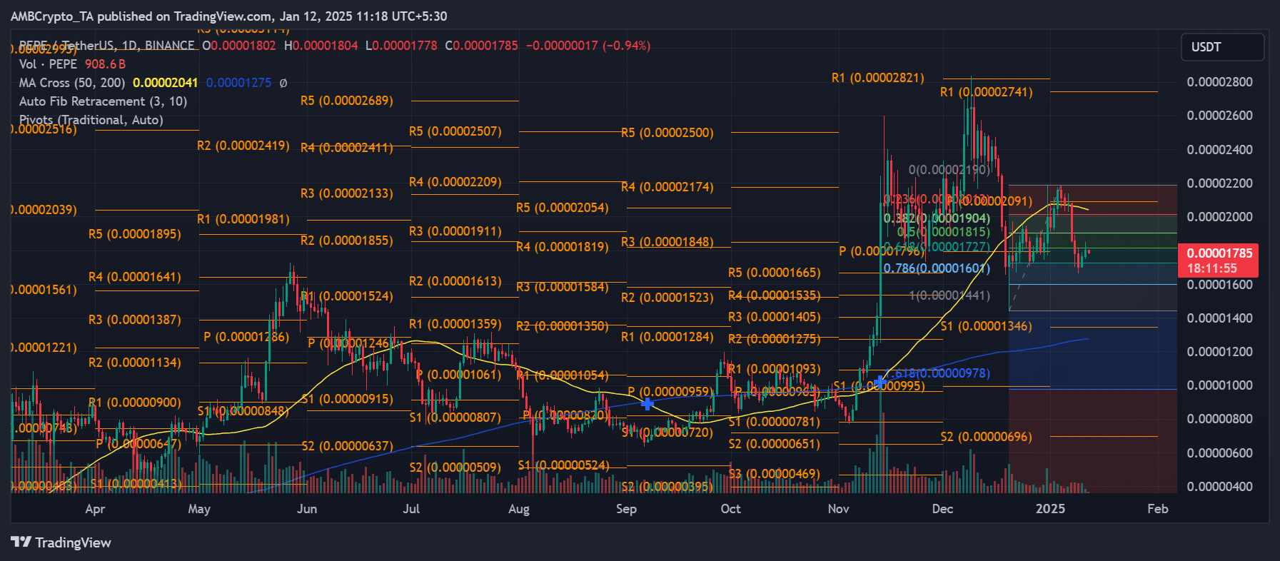 PEPE support and resistance