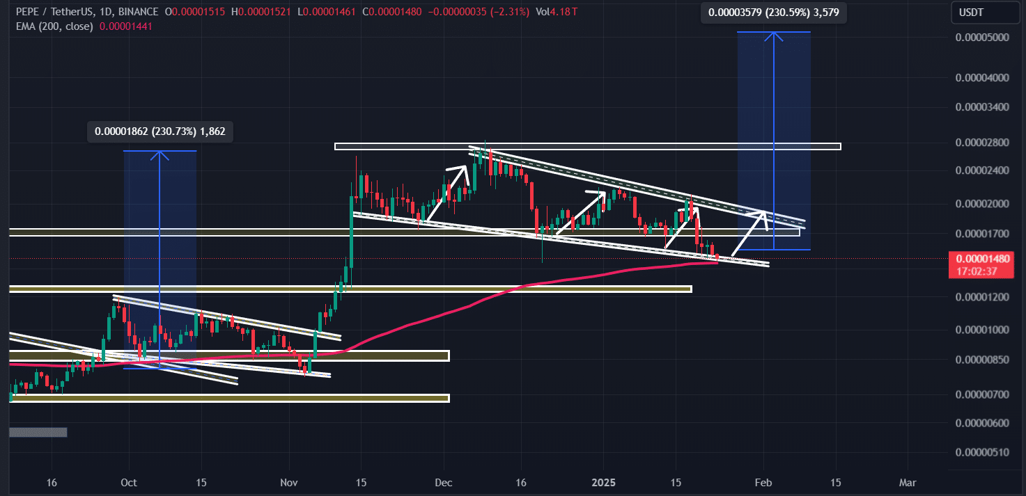 PEPE technical analysis