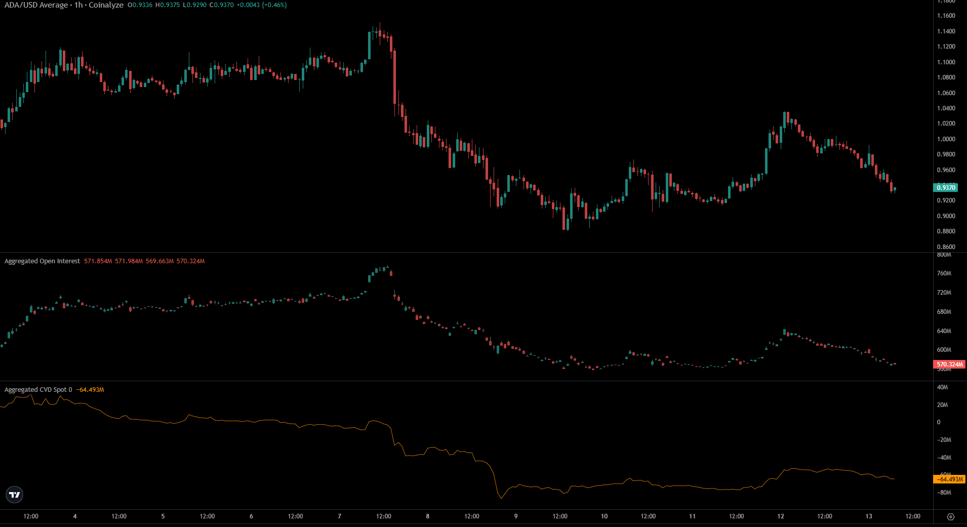 Cardano Coinalyze