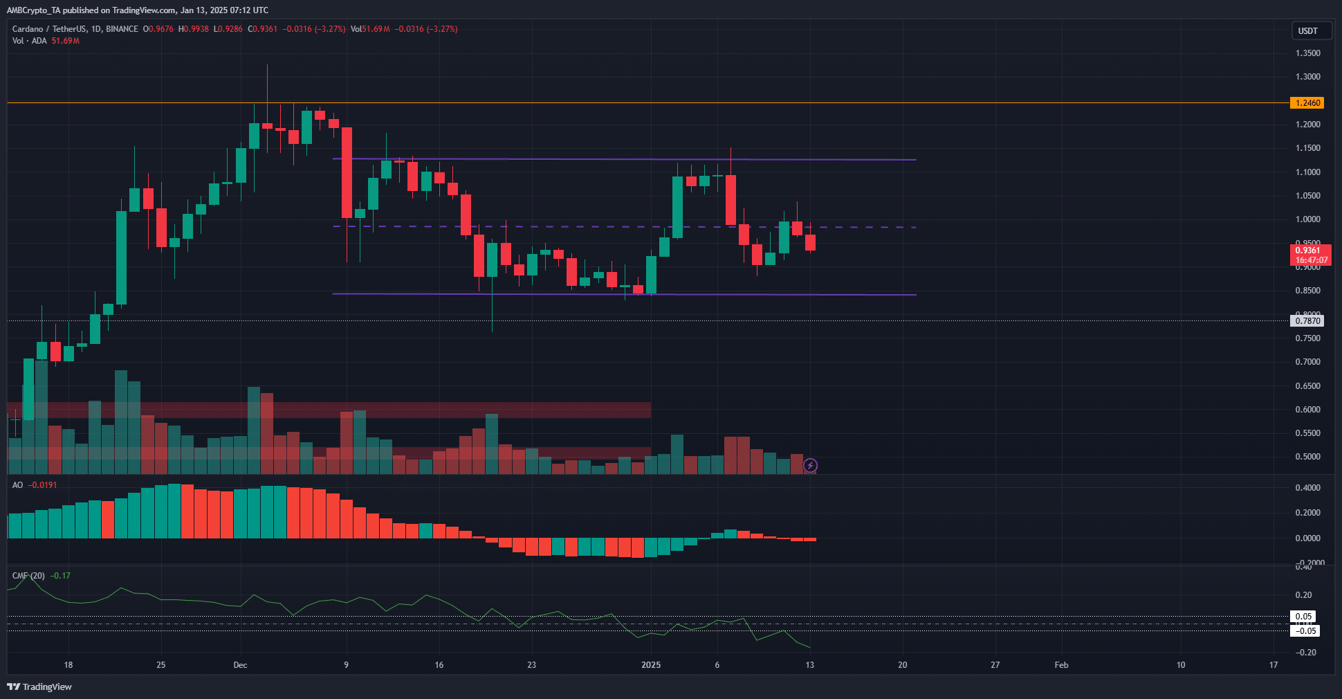 Cardano 1-Day Chart