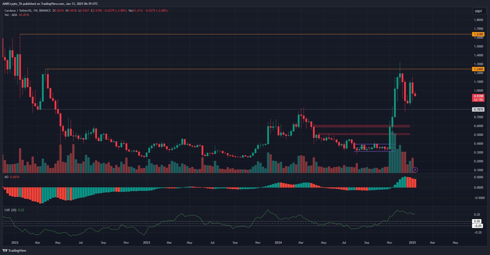 Cardano Weekly Chart