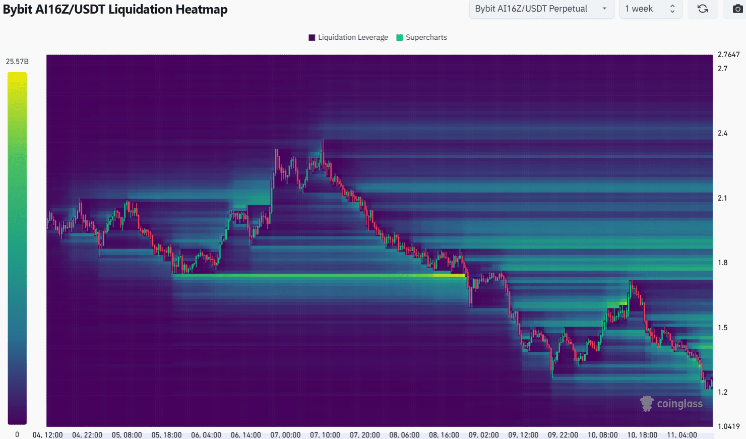 Ai16z Liquidation Heatmap