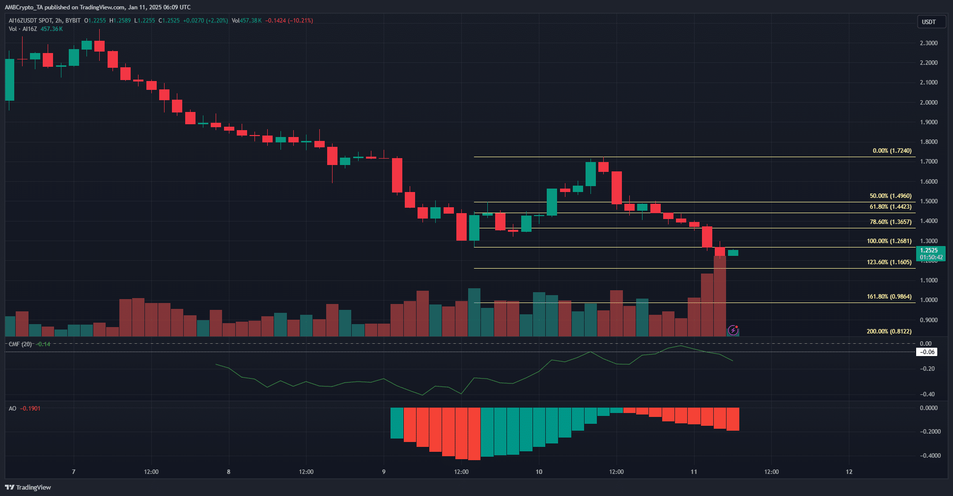 ai16z 2-hour Chart