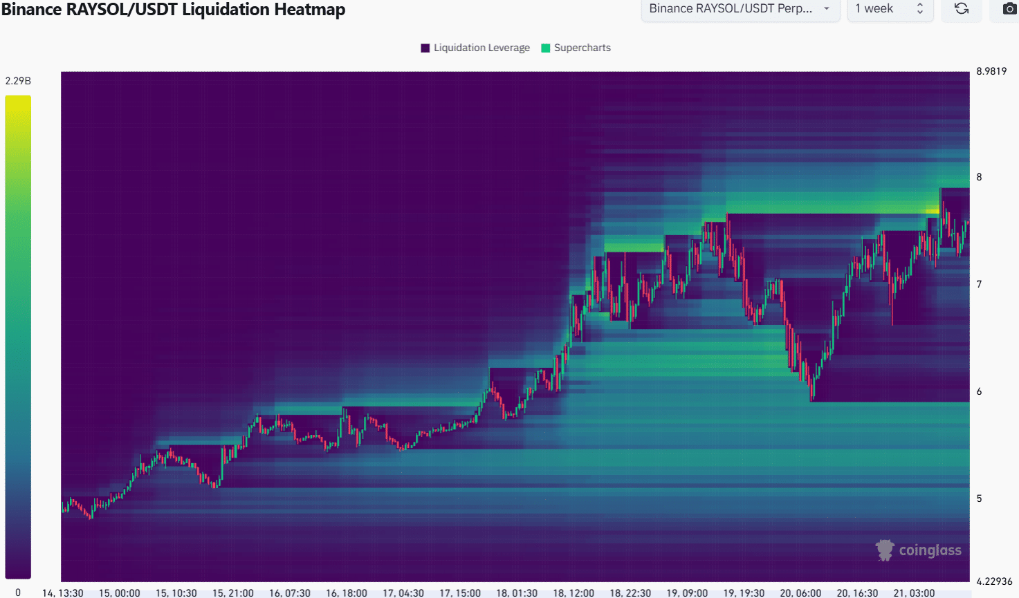 Raydium Liquidation Heatmap