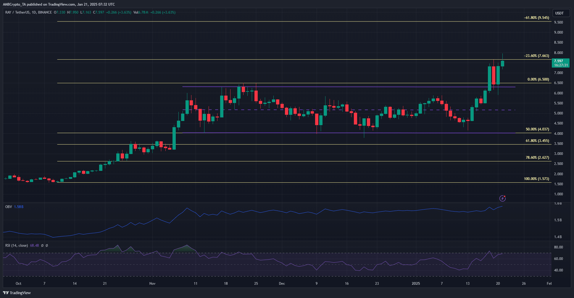 Raydium 1-day Chart