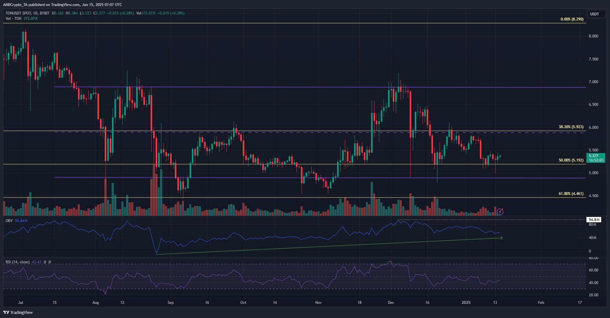 Toncoin 1-day Chart